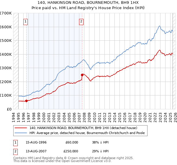 140, HANKINSON ROAD, BOURNEMOUTH, BH9 1HX: Price paid vs HM Land Registry's House Price Index