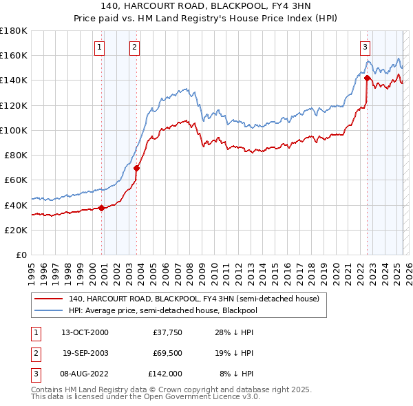 140, HARCOURT ROAD, BLACKPOOL, FY4 3HN: Price paid vs HM Land Registry's House Price Index