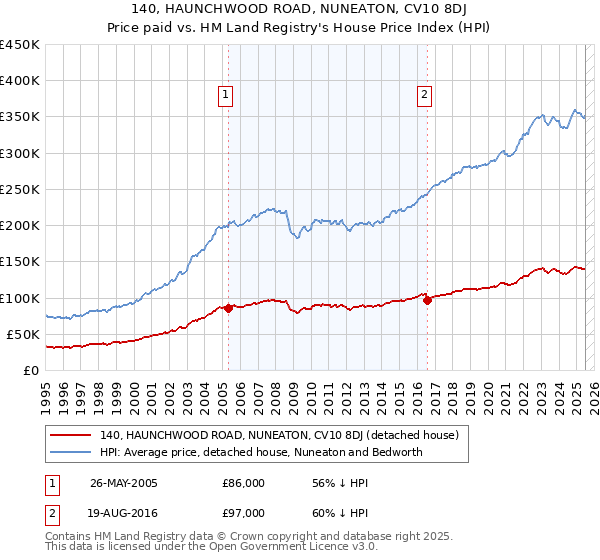 140, HAUNCHWOOD ROAD, NUNEATON, CV10 8DJ: Price paid vs HM Land Registry's House Price Index