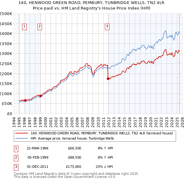 140, HENWOOD GREEN ROAD, PEMBURY, TUNBRIDGE WELLS, TN2 4LR: Price paid vs HM Land Registry's House Price Index