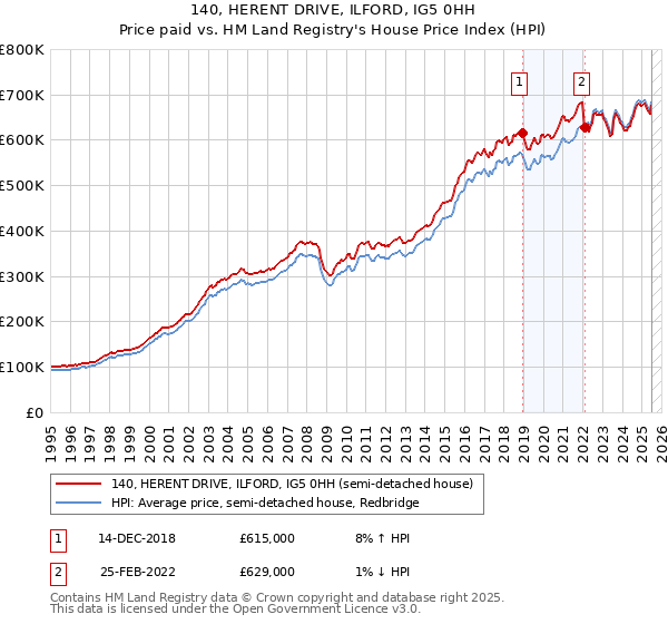 140, HERENT DRIVE, ILFORD, IG5 0HH: Price paid vs HM Land Registry's House Price Index