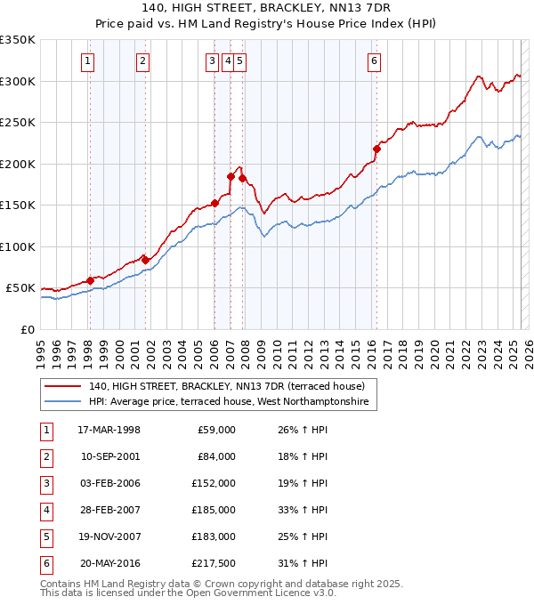 140, HIGH STREET, BRACKLEY, NN13 7DR: Price paid vs HM Land Registry's House Price Index