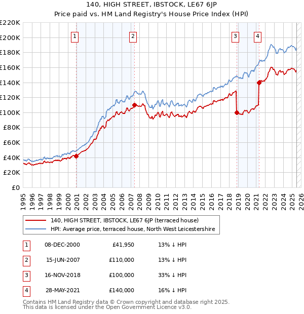 140, HIGH STREET, IBSTOCK, LE67 6JP: Price paid vs HM Land Registry's House Price Index