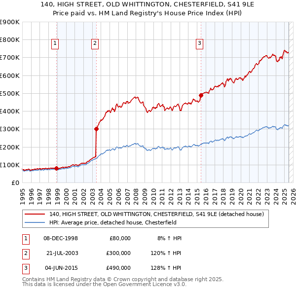 140, HIGH STREET, OLD WHITTINGTON, CHESTERFIELD, S41 9LE: Price paid vs HM Land Registry's House Price Index
