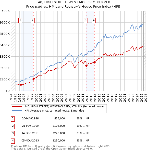 140, HIGH STREET, WEST MOLESEY, KT8 2LX: Price paid vs HM Land Registry's House Price Index