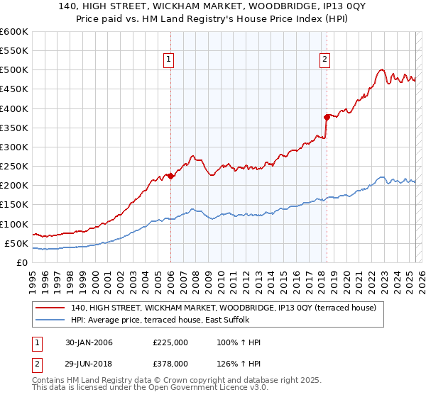 140, HIGH STREET, WICKHAM MARKET, WOODBRIDGE, IP13 0QY: Price paid vs HM Land Registry's House Price Index