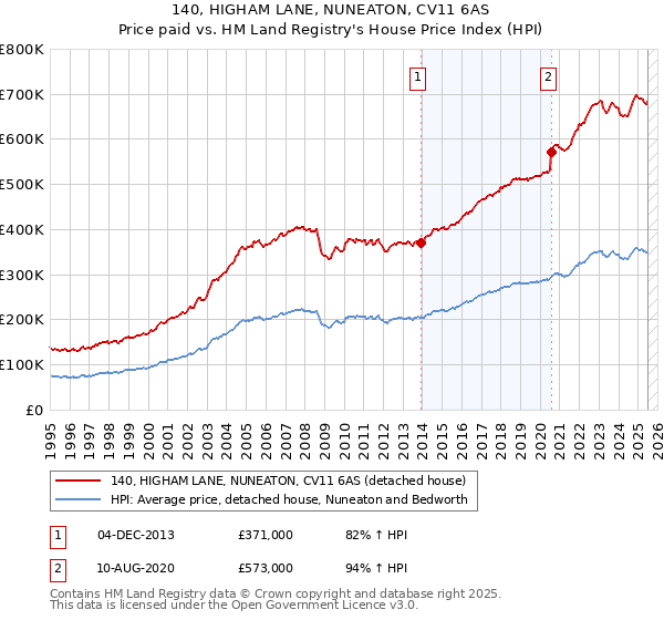 140, HIGHAM LANE, NUNEATON, CV11 6AS: Price paid vs HM Land Registry's House Price Index
