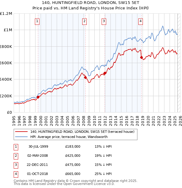 140, HUNTINGFIELD ROAD, LONDON, SW15 5ET: Price paid vs HM Land Registry's House Price Index