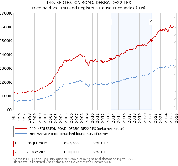 140, KEDLESTON ROAD, DERBY, DE22 1FX: Price paid vs HM Land Registry's House Price Index