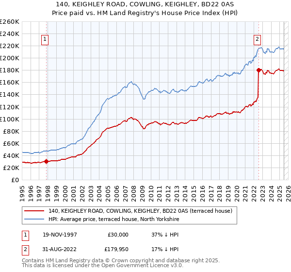 140, KEIGHLEY ROAD, COWLING, KEIGHLEY, BD22 0AS: Price paid vs HM Land Registry's House Price Index