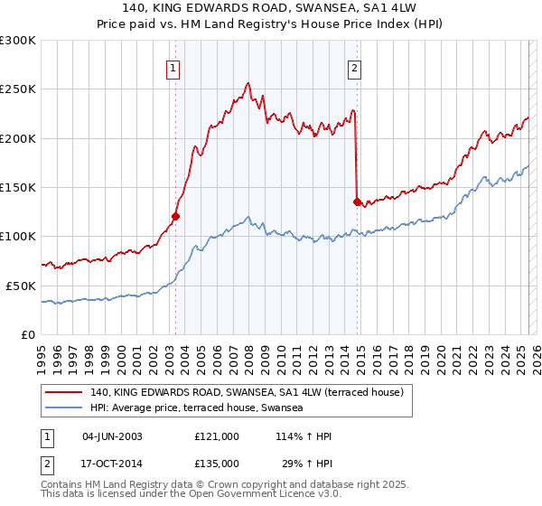 140, KING EDWARDS ROAD, SWANSEA, SA1 4LW: Price paid vs HM Land Registry's House Price Index