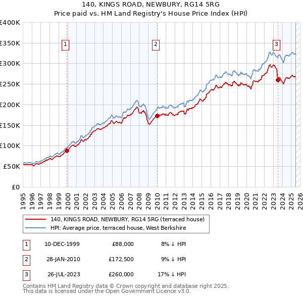 140, KINGS ROAD, NEWBURY, RG14 5RG: Price paid vs HM Land Registry's House Price Index