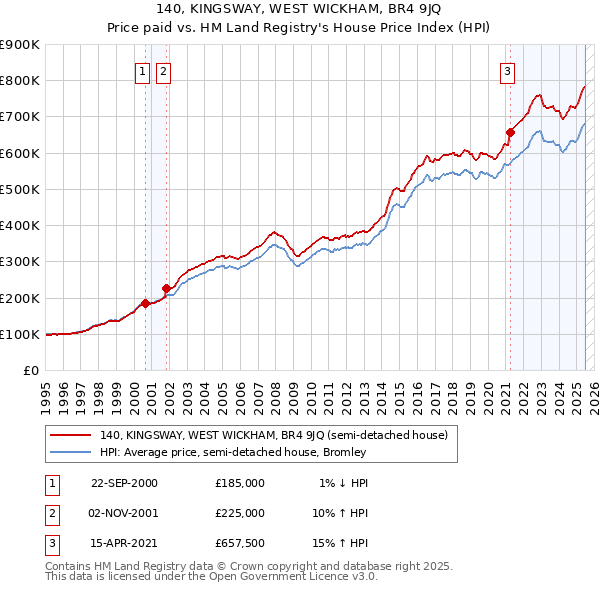140, KINGSWAY, WEST WICKHAM, BR4 9JQ: Price paid vs HM Land Registry's House Price Index