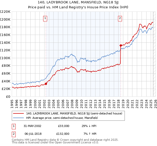 140, LADYBROOK LANE, MANSFIELD, NG18 5JJ: Price paid vs HM Land Registry's House Price Index