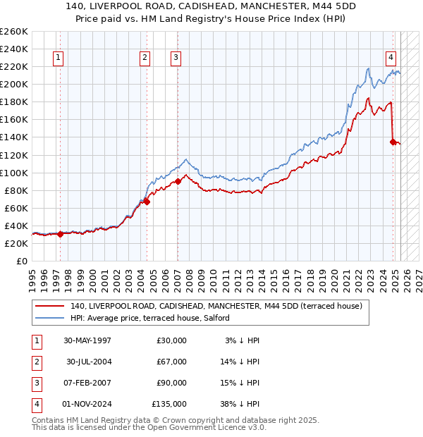 140, LIVERPOOL ROAD, CADISHEAD, MANCHESTER, M44 5DD: Price paid vs HM Land Registry's House Price Index