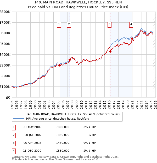 140, MAIN ROAD, HAWKWELL, HOCKLEY, SS5 4EN: Price paid vs HM Land Registry's House Price Index