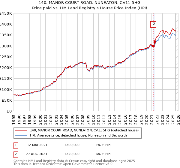 140, MANOR COURT ROAD, NUNEATON, CV11 5HG: Price paid vs HM Land Registry's House Price Index