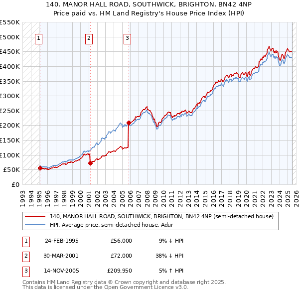 140, MANOR HALL ROAD, SOUTHWICK, BRIGHTON, BN42 4NP: Price paid vs HM Land Registry's House Price Index