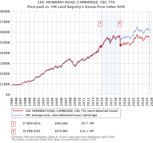 140, MOWBRAY ROAD, CAMBRIDGE, CB1 7TG: Price paid vs HM Land Registry's House Price Index