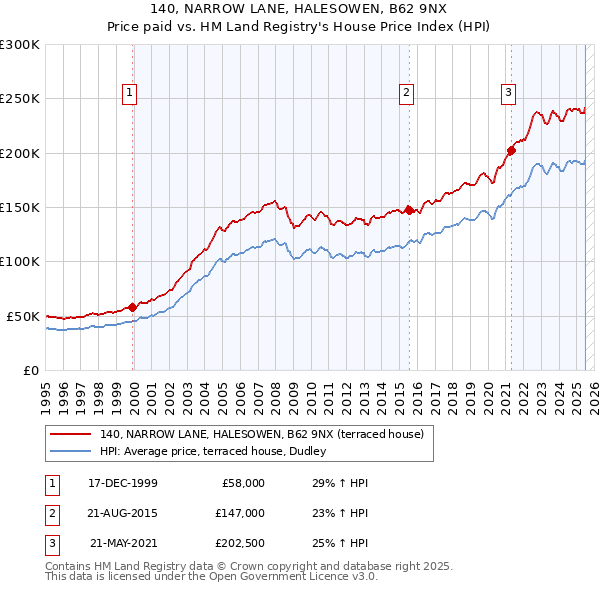 140, NARROW LANE, HALESOWEN, B62 9NX: Price paid vs HM Land Registry's House Price Index