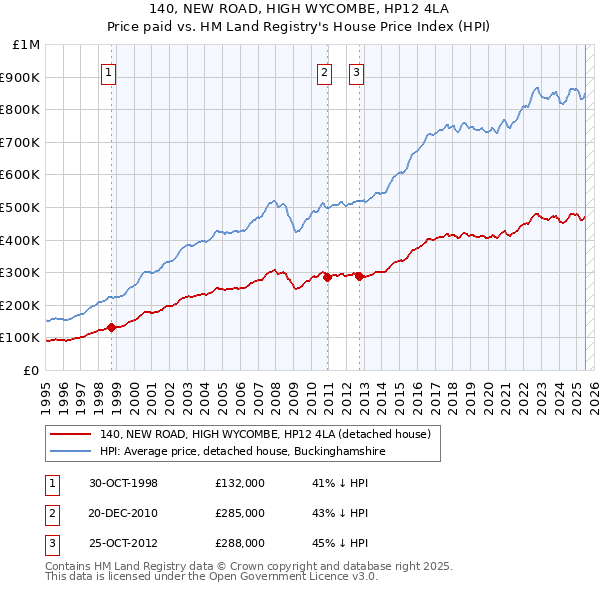 140, NEW ROAD, HIGH WYCOMBE, HP12 4LA: Price paid vs HM Land Registry's House Price Index