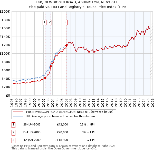 140, NEWBIGGIN ROAD, ASHINGTON, NE63 0TL: Price paid vs HM Land Registry's House Price Index