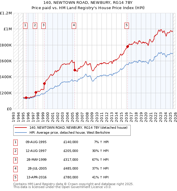140, NEWTOWN ROAD, NEWBURY, RG14 7BY: Price paid vs HM Land Registry's House Price Index