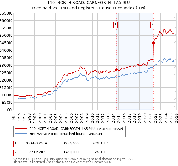 140, NORTH ROAD, CARNFORTH, LA5 9LU: Price paid vs HM Land Registry's House Price Index