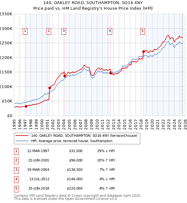 140, OAKLEY ROAD, SOUTHAMPTON, SO16 4NY: Price paid vs HM Land Registry's House Price Index