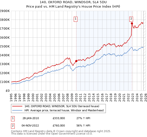 140, OXFORD ROAD, WINDSOR, SL4 5DU: Price paid vs HM Land Registry's House Price Index