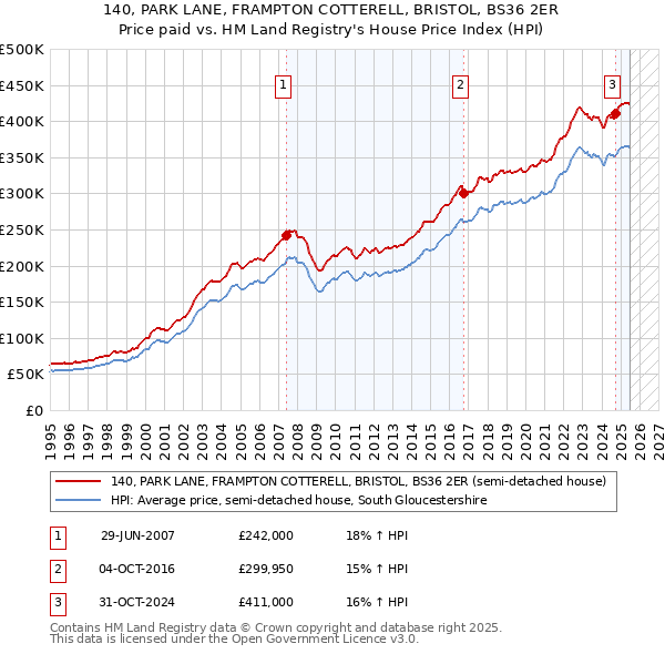140, PARK LANE, FRAMPTON COTTERELL, BRISTOL, BS36 2ER: Price paid vs HM Land Registry's House Price Index