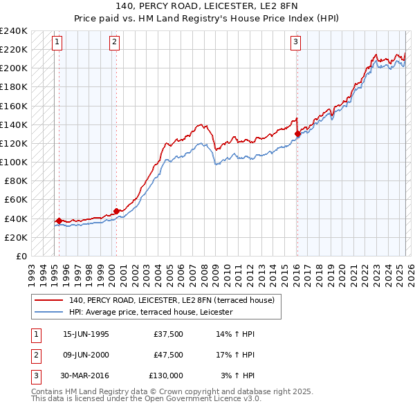 140, PERCY ROAD, LEICESTER, LE2 8FN: Price paid vs HM Land Registry's House Price Index