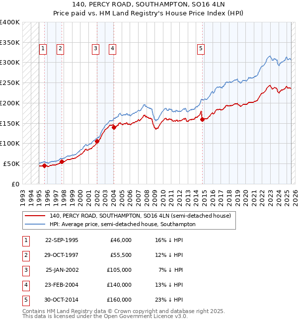 140, PERCY ROAD, SOUTHAMPTON, SO16 4LN: Price paid vs HM Land Registry's House Price Index
