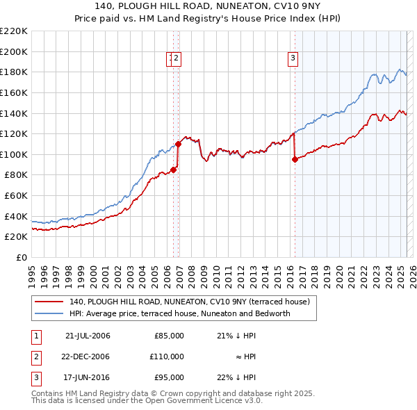 140, PLOUGH HILL ROAD, NUNEATON, CV10 9NY: Price paid vs HM Land Registry's House Price Index