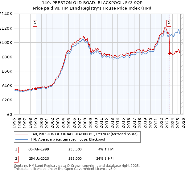 140, PRESTON OLD ROAD, BLACKPOOL, FY3 9QP: Price paid vs HM Land Registry's House Price Index