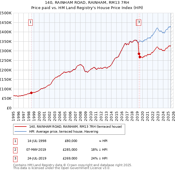 140, RAINHAM ROAD, RAINHAM, RM13 7RH: Price paid vs HM Land Registry's House Price Index