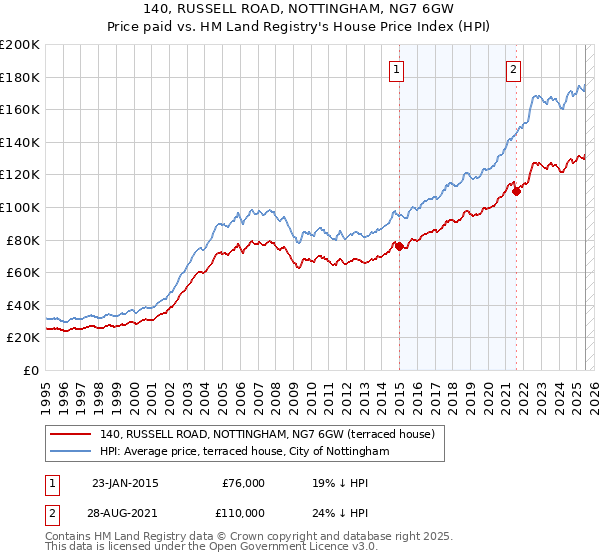 140, RUSSELL ROAD, NOTTINGHAM, NG7 6GW: Price paid vs HM Land Registry's House Price Index