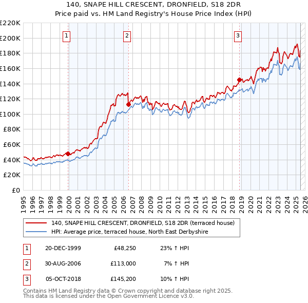 140, SNAPE HILL CRESCENT, DRONFIELD, S18 2DR: Price paid vs HM Land Registry's House Price Index