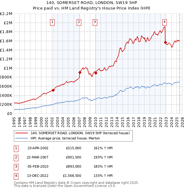 140, SOMERSET ROAD, LONDON, SW19 5HP: Price paid vs HM Land Registry's House Price Index