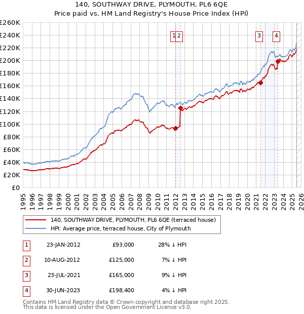 140, SOUTHWAY DRIVE, PLYMOUTH, PL6 6QE: Price paid vs HM Land Registry's House Price Index