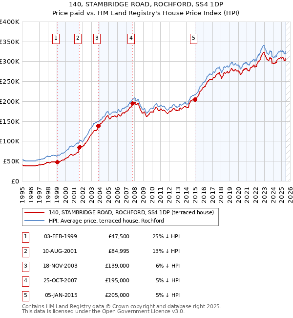 140, STAMBRIDGE ROAD, ROCHFORD, SS4 1DP: Price paid vs HM Land Registry's House Price Index