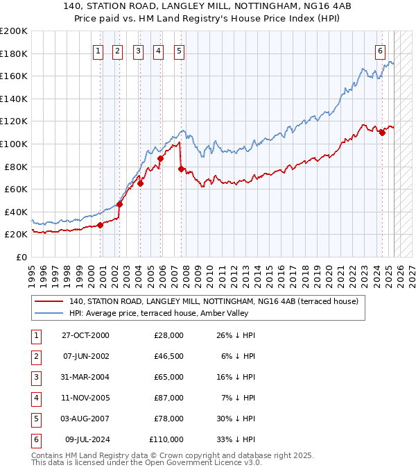 140, STATION ROAD, LANGLEY MILL, NOTTINGHAM, NG16 4AB: Price paid vs HM Land Registry's House Price Index