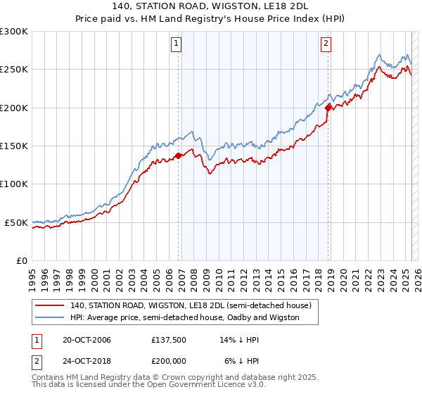 140, STATION ROAD, WIGSTON, LE18 2DL: Price paid vs HM Land Registry's House Price Index