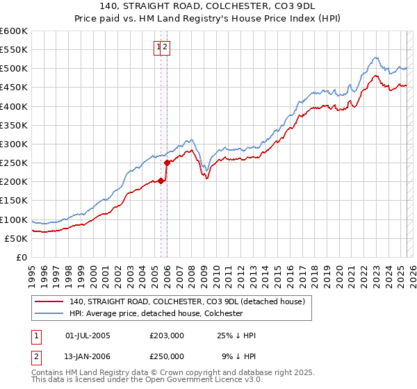 140, STRAIGHT ROAD, COLCHESTER, CO3 9DL: Price paid vs HM Land Registry's House Price Index