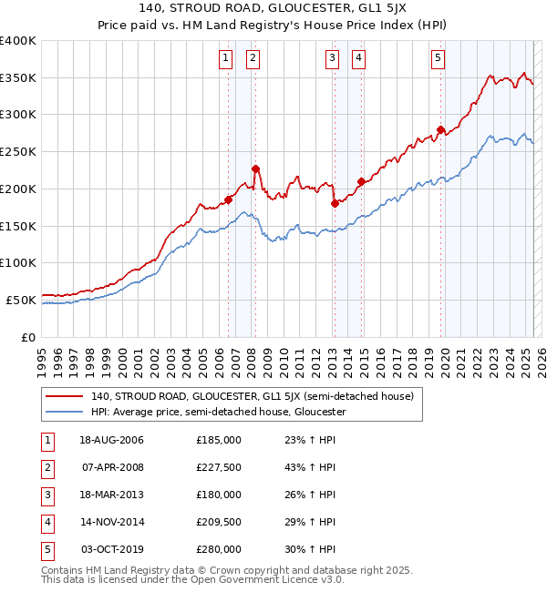 140, STROUD ROAD, GLOUCESTER, GL1 5JX: Price paid vs HM Land Registry's House Price Index