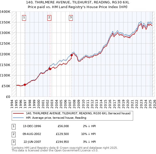 140, THIRLMERE AVENUE, TILEHURST, READING, RG30 6XL: Price paid vs HM Land Registry's House Price Index