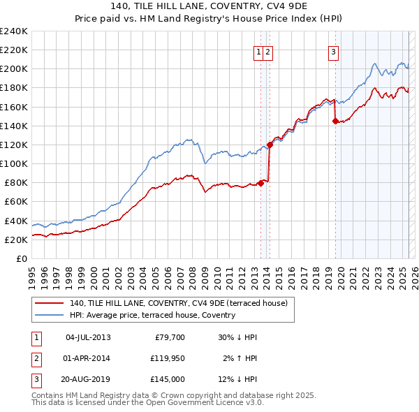 140, TILE HILL LANE, COVENTRY, CV4 9DE: Price paid vs HM Land Registry's House Price Index
