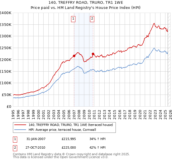 140, TREFFRY ROAD, TRURO, TR1 1WE: Price paid vs HM Land Registry's House Price Index