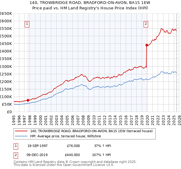 140, TROWBRIDGE ROAD, BRADFORD-ON-AVON, BA15 1EW: Price paid vs HM Land Registry's House Price Index