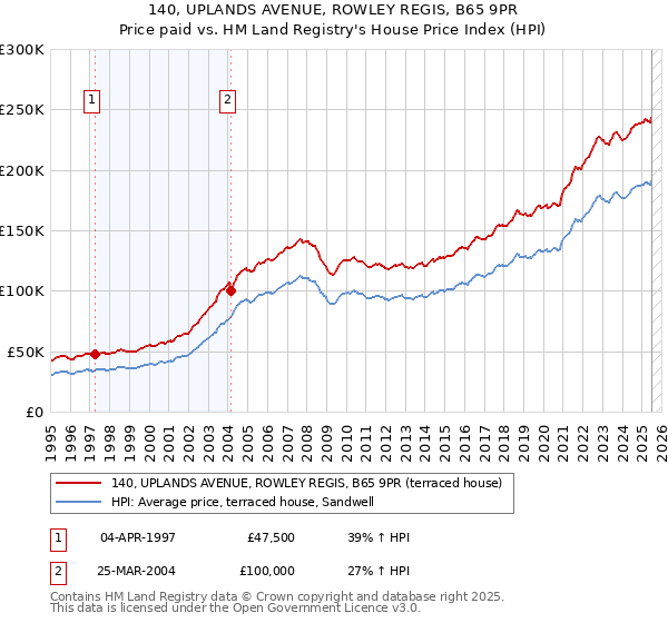 140, UPLANDS AVENUE, ROWLEY REGIS, B65 9PR: Price paid vs HM Land Registry's House Price Index